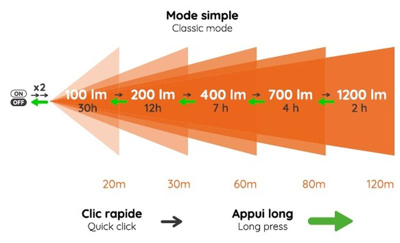 Kiska 3 - Lampes Frontales | Stoots