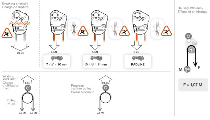 Poulie Bloqueur Mini Traxion - Poulie | Petzl