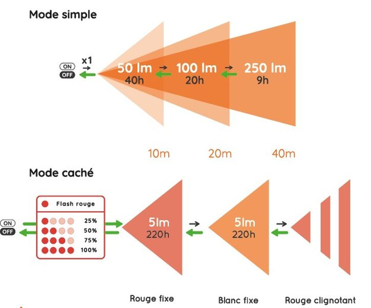 Misti 3 - Lampes Frontales | Stoots