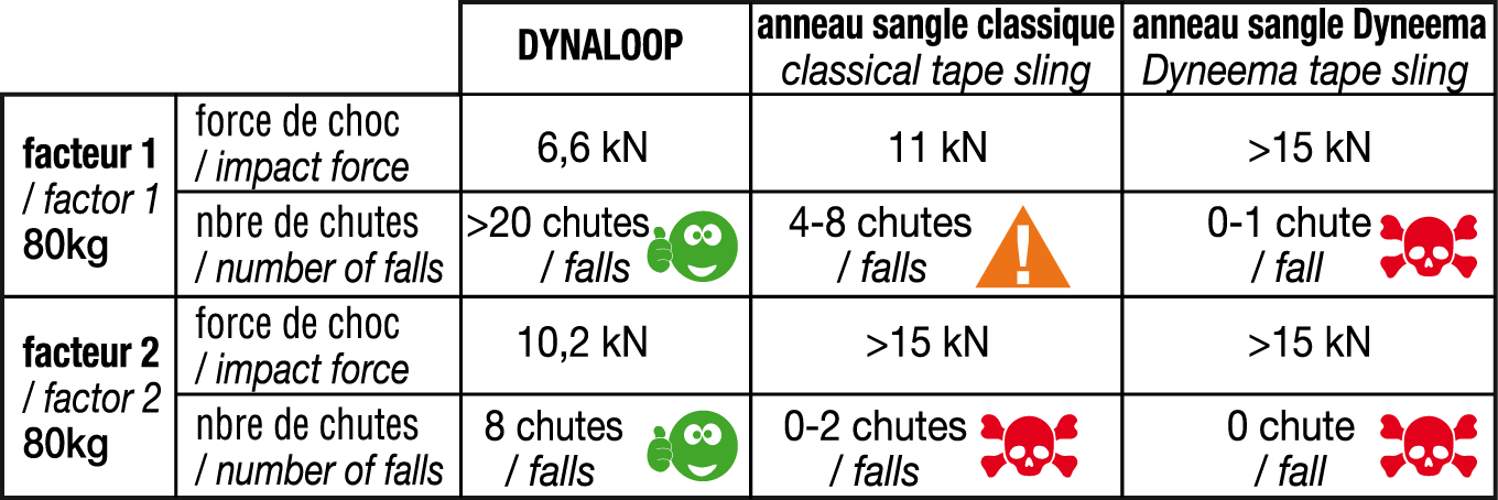Dynaloop - Anneaux | Beal