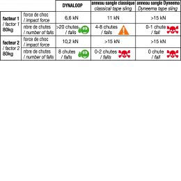 Dynaloop - Anneaux | Beal