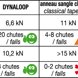 Dynaloop - Anneaux | Beal
