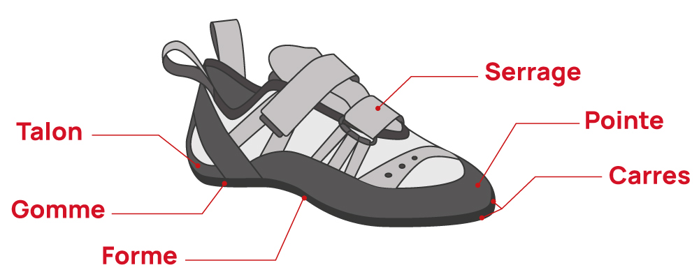 Comment bien choisir ses chaussons d'escalade - Klimbr